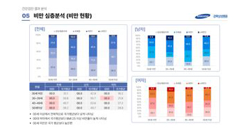 비만 심층분석(비만 현황)