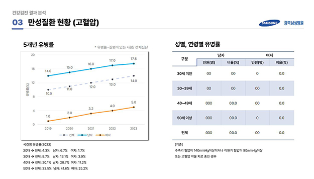 만성질환 현황(고혈압)