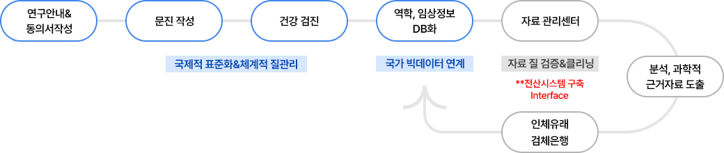코호트연구소 연구 수행체계