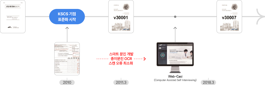 문진 표준화 및 질관리